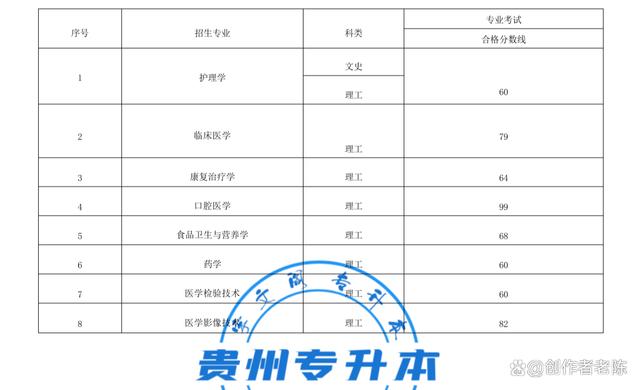 2023年贵州专升本“26”所本科院校专业课考试成绩合格分数线插图7