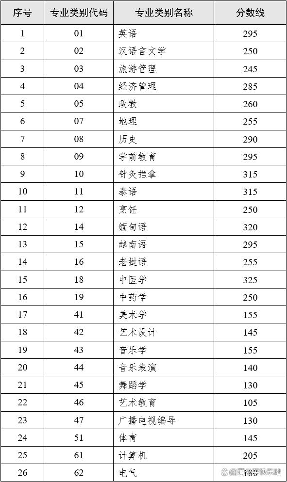 17省市！2023年专升本最低录取控制分数线汇总插图19