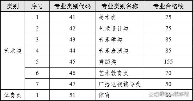 17省市！2023年专升本最低录取控制分数线汇总插图21