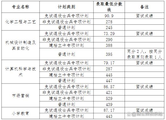 安徽专升本2023年各院校招生录取分数线汇总插图6