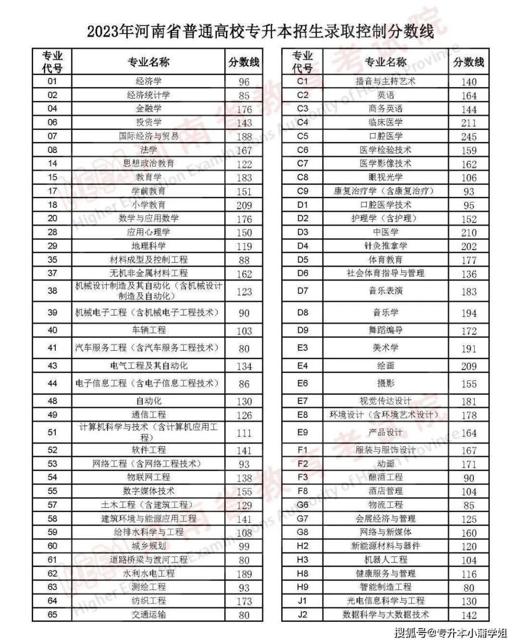 今年专升本基本分为两个时间批次河南专升本确定成绩插图