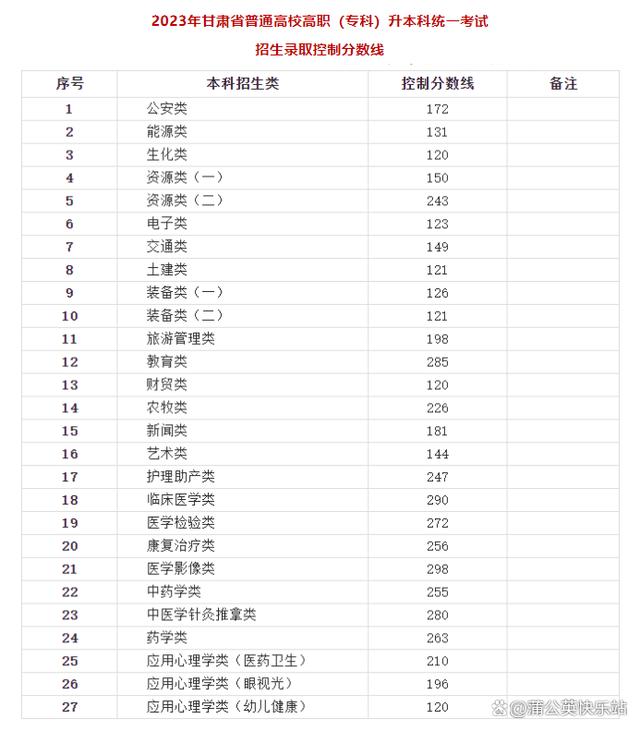 17省市！2023年专升本最低录取控制分数线汇总插图1