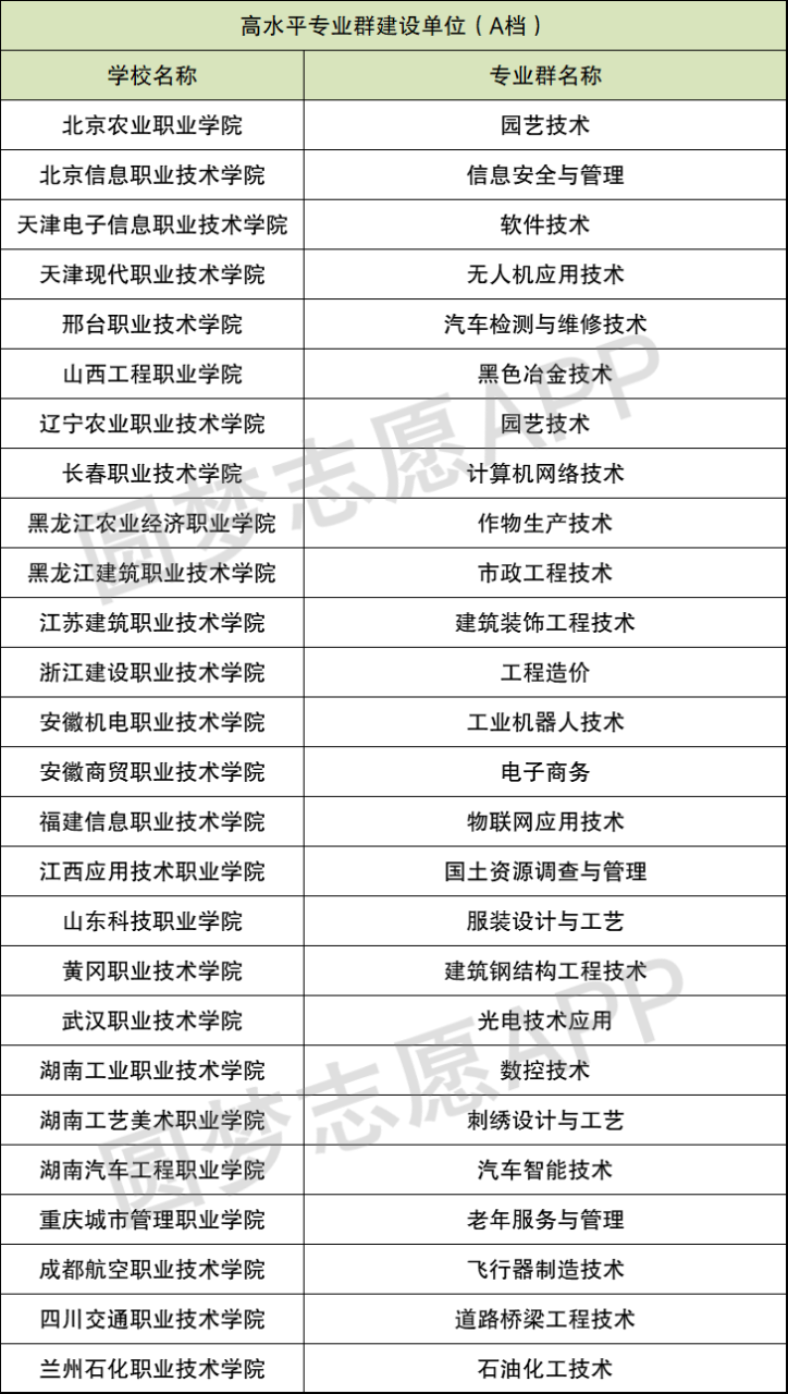 双一流大专高职有哪些？附双一流专科学校排名全国（2021年参考）插图5