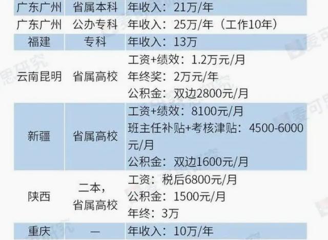 多所院校辅导员“收入”流出，十分诱人，江苏公办专科年收入15万插图3