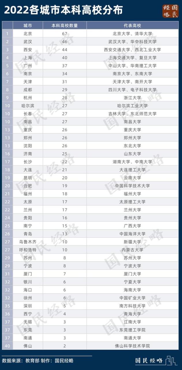 全国高校排行：谁是中国大学最多的城市？插图1