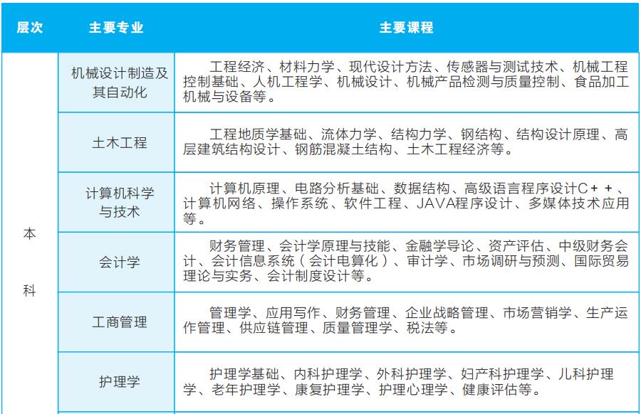 2023年武汉轻工大学成人高考招生简章插图6