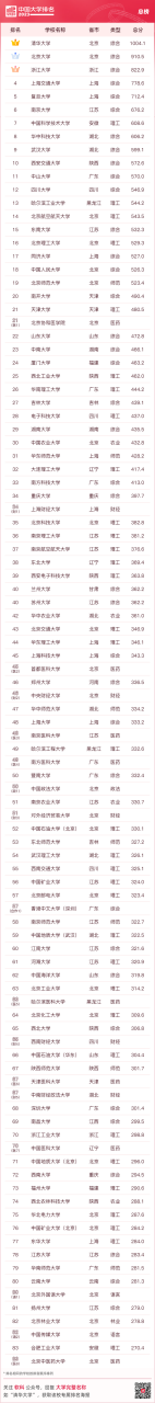 中国十大名牌大学（最新中国大学排名（附榜单））插图32