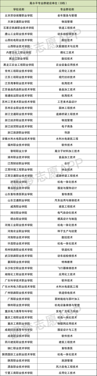 双一流大专高职有哪些？附双一流专科学校排名全国（2021年参考）插图6