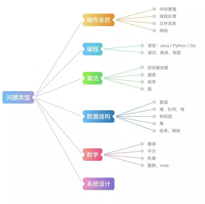 互联网大厂最常见的面试算法题大集合插图