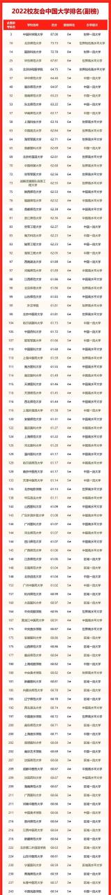 中国大学排名一览表出炉，2022年最新插图9