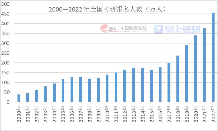 重磅《2022年全国研究生招生调查报告》已出，赶紧查看！插图