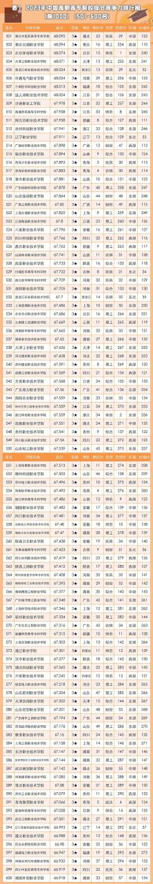 全国专科院校排名及录取分数线！（2023考生参考）插图6