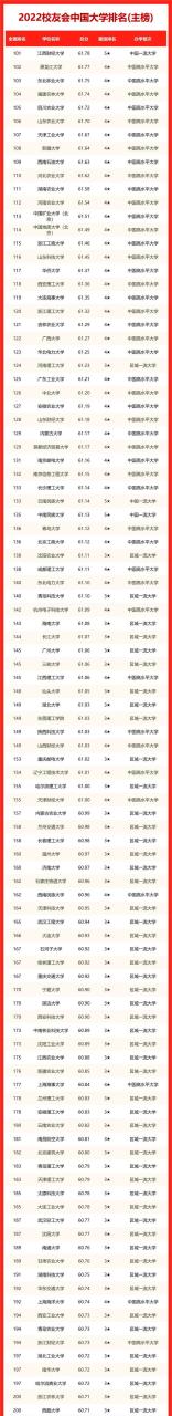 中国大学排名一览表出炉，2022年最新插图5