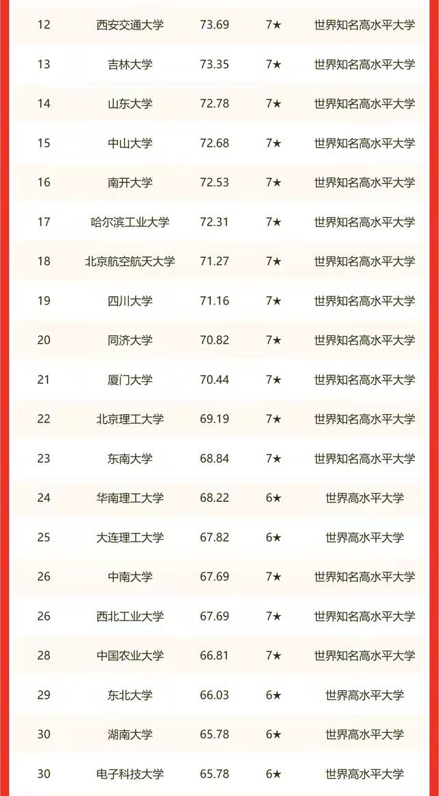 中国的大学排名一览表2022插图1