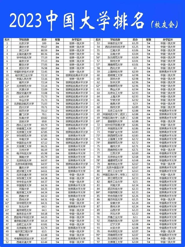 2023年中国大学排名（共842所院校）插图1