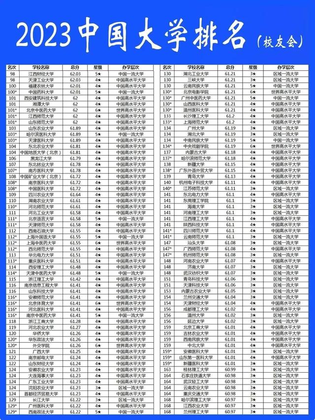 2023年中国大学排名（共842所院校）插图2