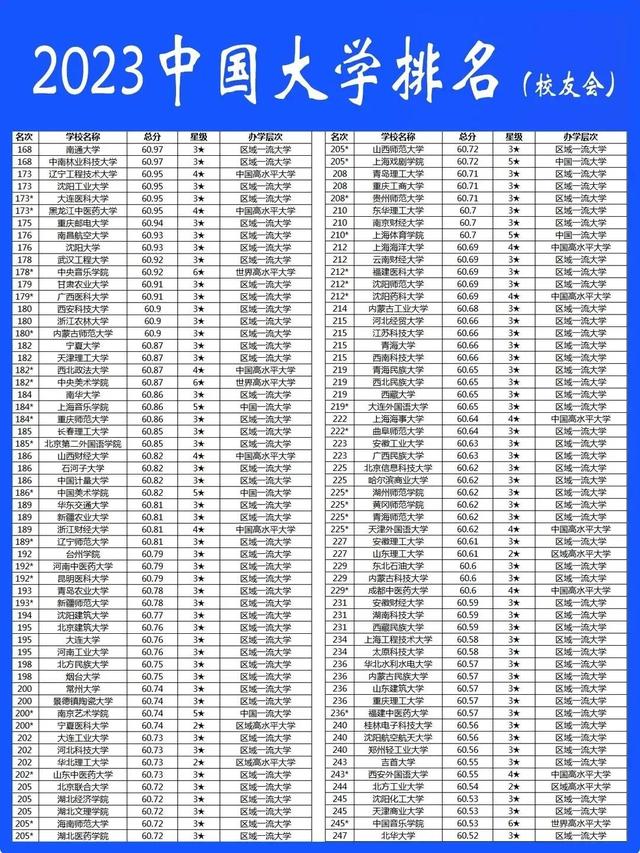 2023年中国大学排名（共842所院校）插图3