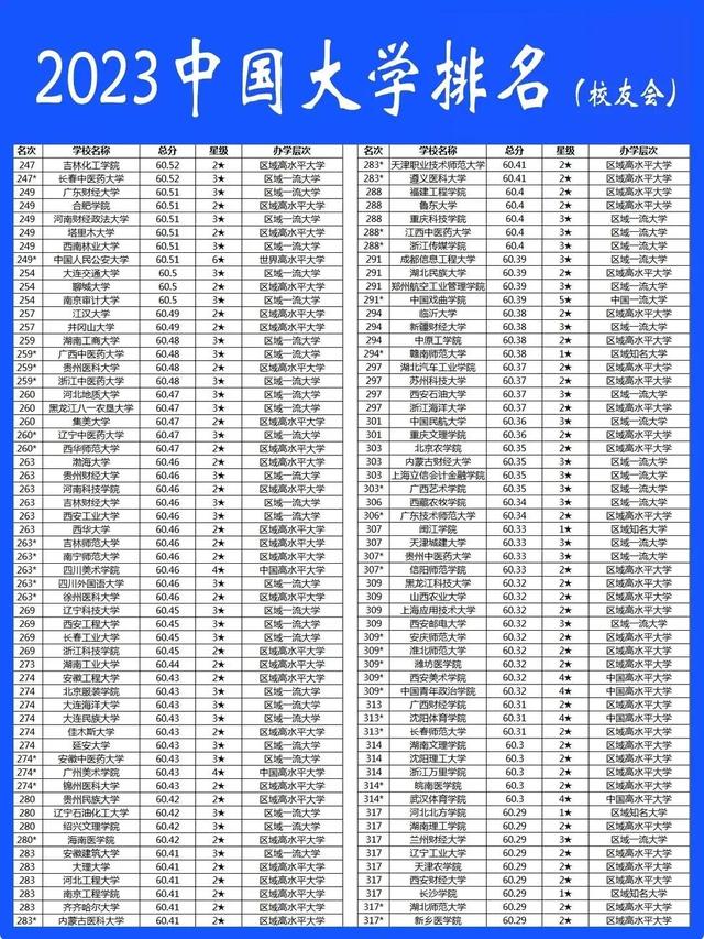 2023年中国大学排名（共842所院校）插图4