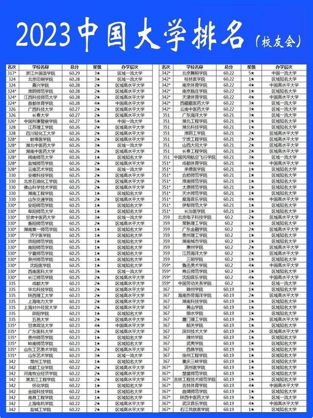 2023年中国大学排名（共842所院校）插图5