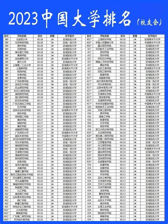 2023年中国大学排名（共842所院校）插图6