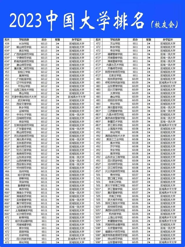 2023年中国大学排名（共842所院校）插图7