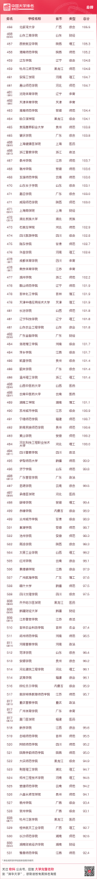 中国十大名牌大学（最新中国大学排名（附榜单））插图38