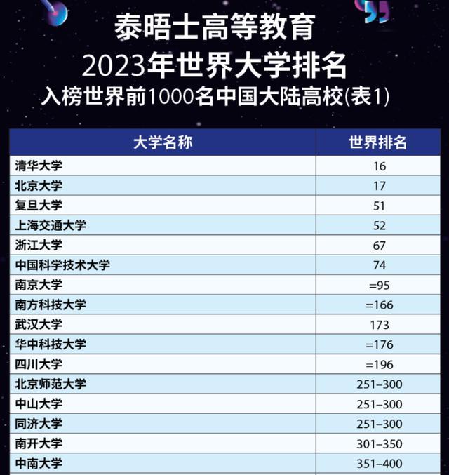 泰晤士高等教育(THE)2023年世界大学排名出炉，中国大陆95所高校上榜插图