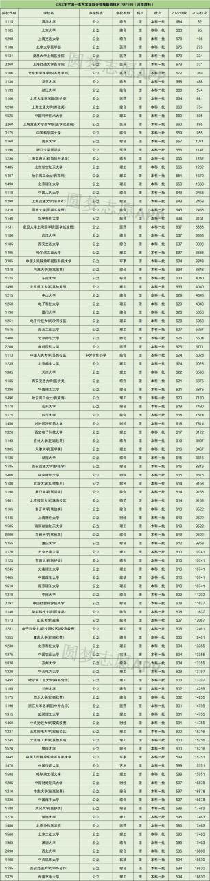 全国大学录取分数线排名2022最新排名（一本、二本汇总）插图