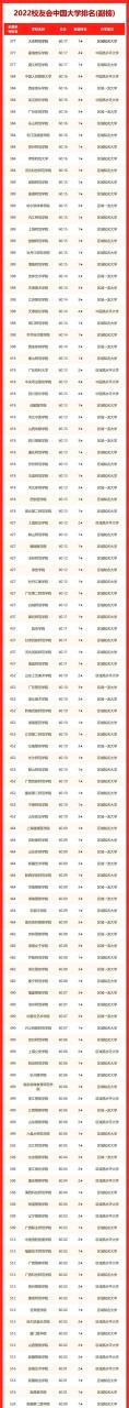 中国大学排名一览表出炉，2022年最新插图11