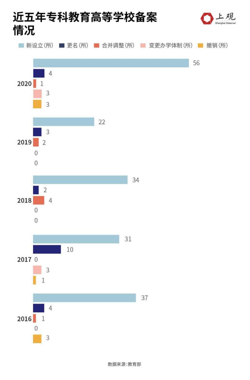 今年撤销3所大专又新设立了56所，原来是这个原因插图4