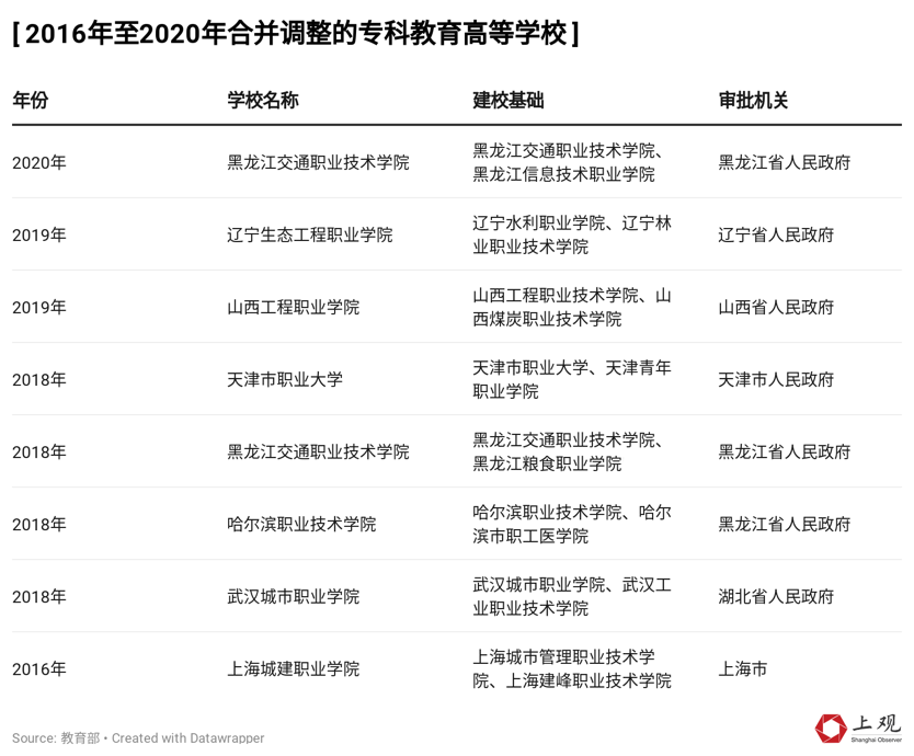 今年撤销3所大专又新设立了56所，原来是这个原因插图3