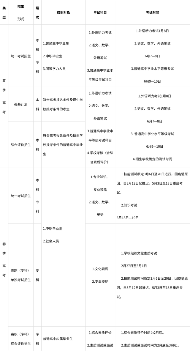 收藏！百问百答，山东省2022高考招生政策~插图3