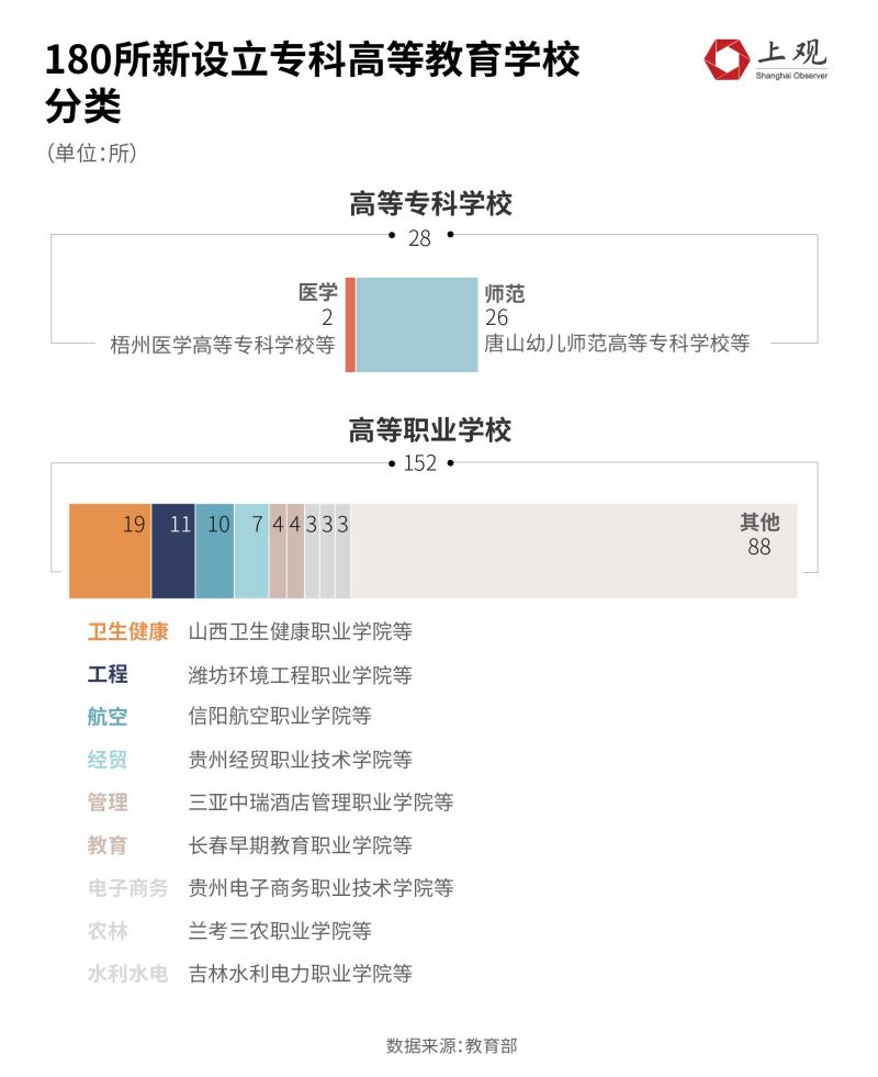 今年撤销3所大专又新设立了56所，原来是这个原因插图6