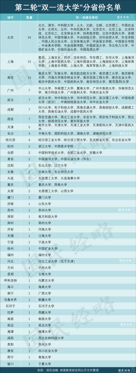 全国高校排行：谁是中国大学最多的城市？插图3