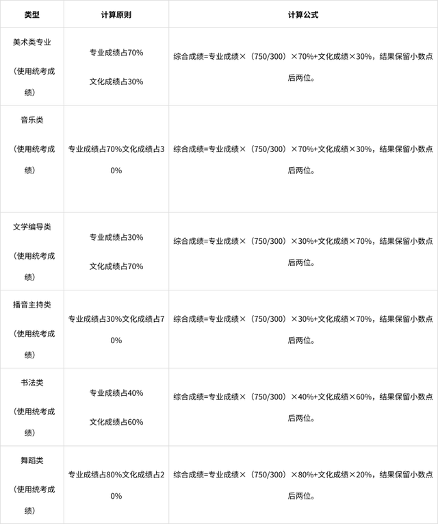 收藏！百问百答，山东省2022高考招生政策~插图9