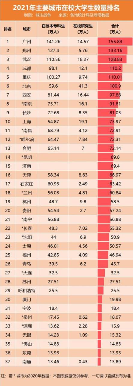 不是京沪武汉南京西安，谁是中国高校第一城插图3