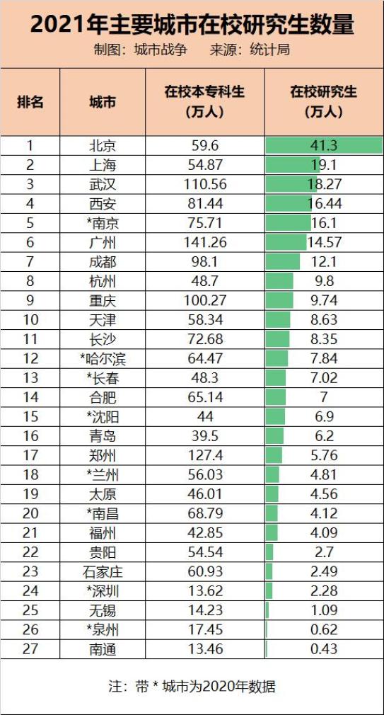 不是京沪武汉南京西安，谁是中国高校第一城插图4