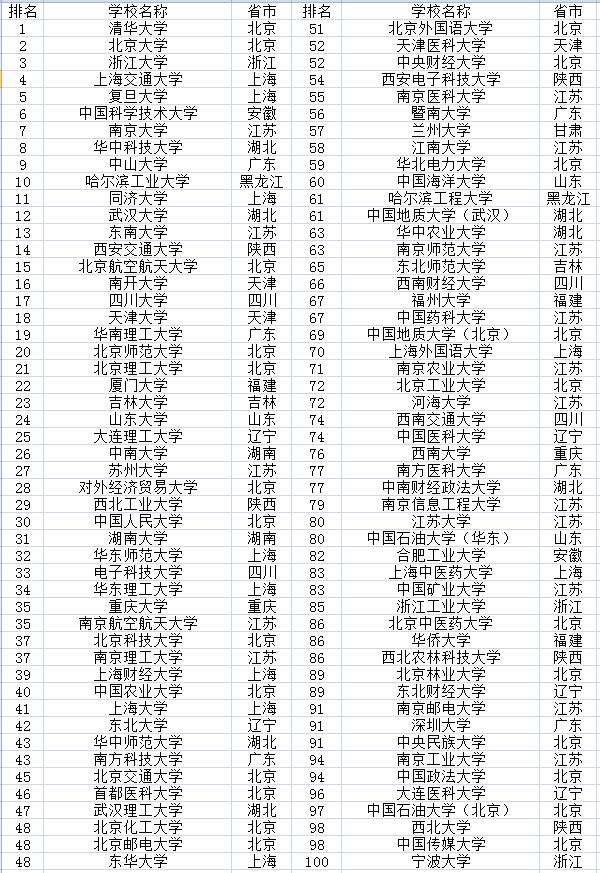 2022中国大学排名500强 全国最好大学排行榜插图1