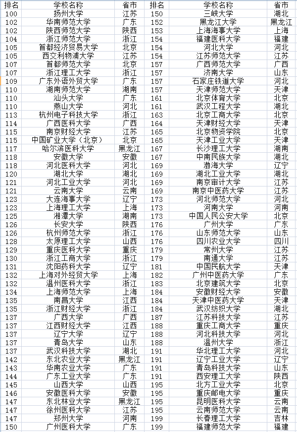 2022中国大学排名500强 全国最好大学排行榜插图2