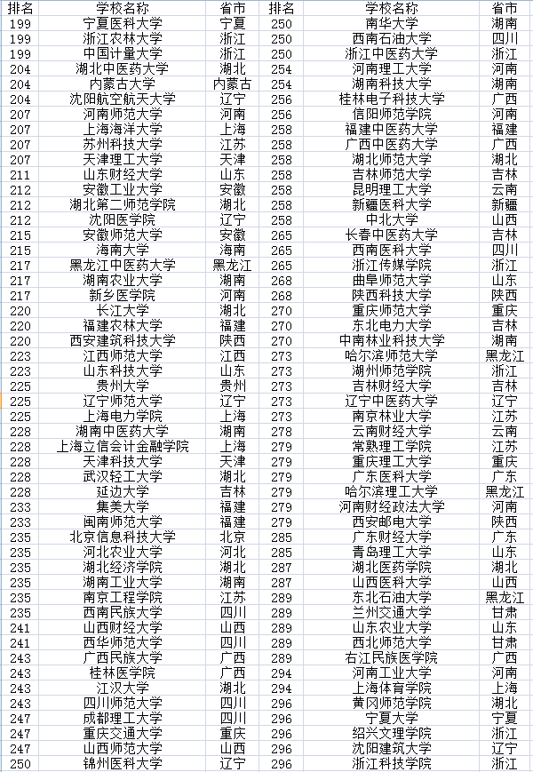 2022中国大学排名500强 全国最好大学排行榜插图3