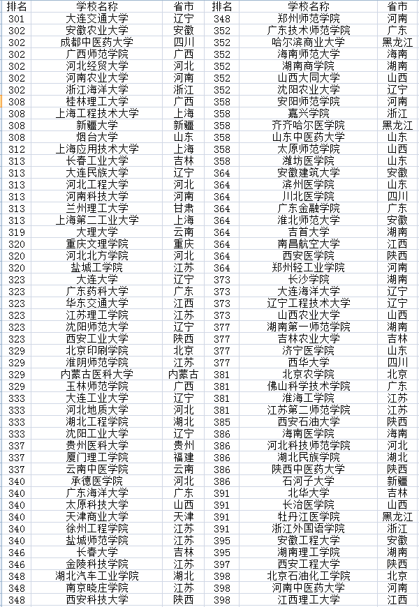 2022中国大学排名500强 全国最好大学排行榜插图4