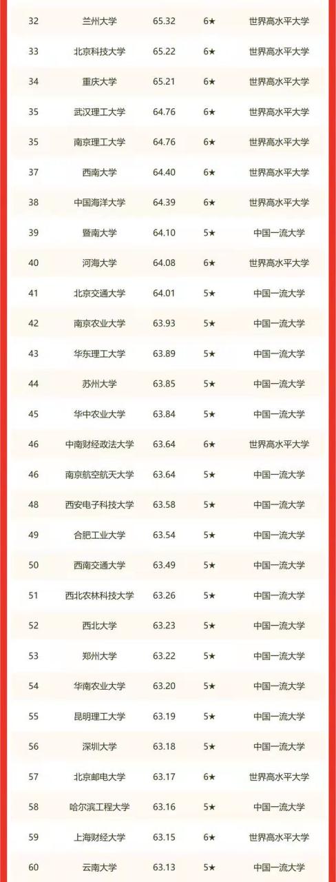 中国的大学排名一览表2022插图2