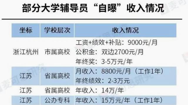 多所院校辅导员“收入”流出，十分诱人，江苏公办专科年收入15万插图1