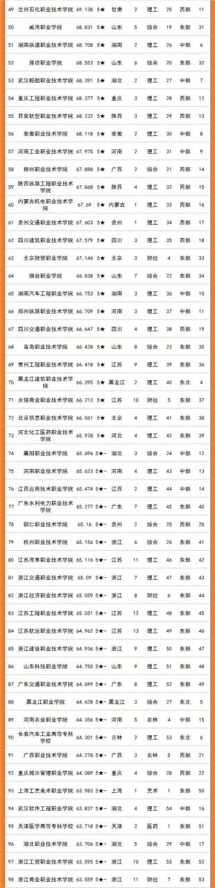 国内100所大专院校排名，遍布全国各地，深职连续十年夺冠插图6