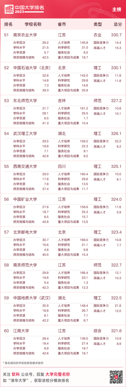 中国十大名牌大学（最新中国大学排名（附榜单））插图5