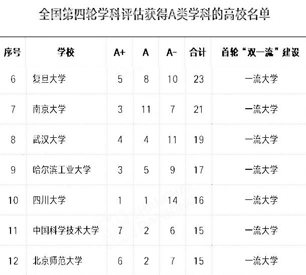 武汉大学在国内什么档次？与国内高校4个方面对比，稳居前15强插图1