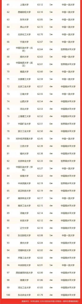 中国的大学排名一览表2022插图3