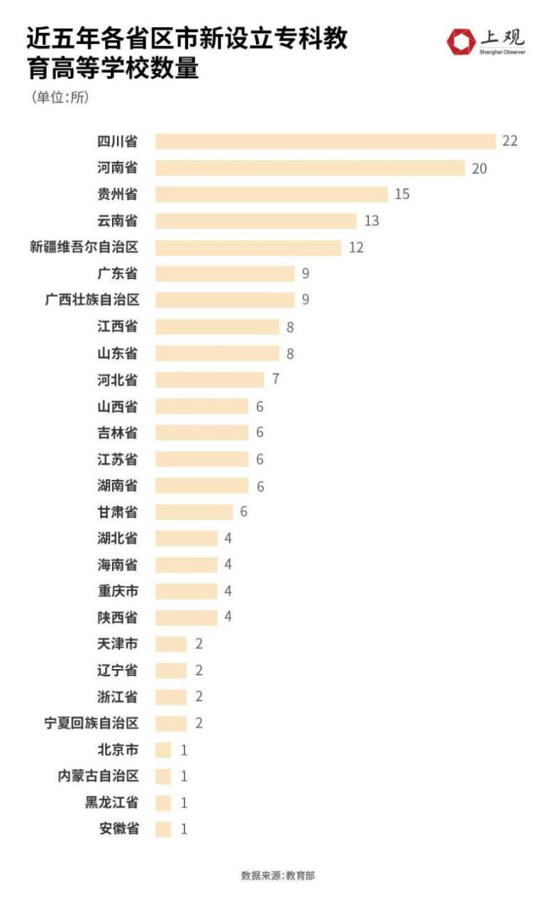 今年撤销3所大专又新设立了56所，原来是这个原因插图5