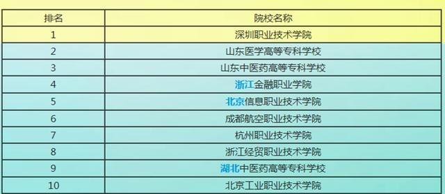 中国实力突出的专科院校，排在前十位的大专有哪些？插图3