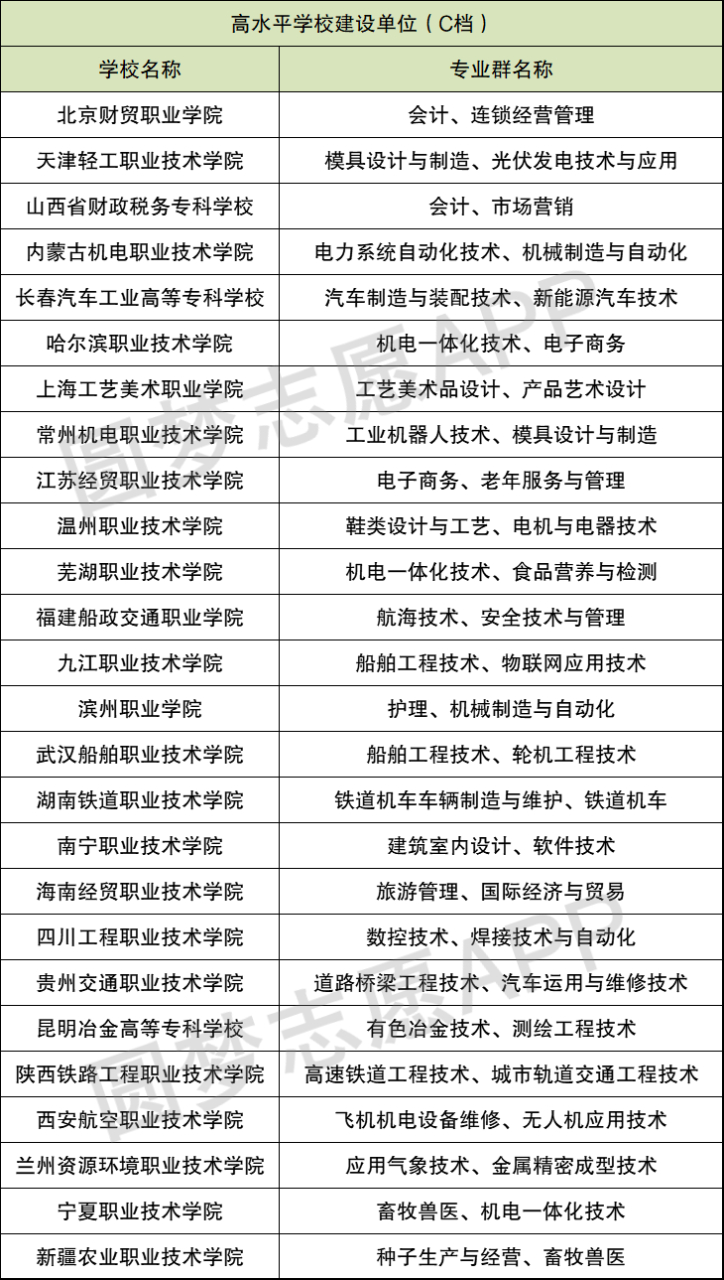 双一流大专高职有哪些？附双一流专科学校排名全国（2021年参考）插图4